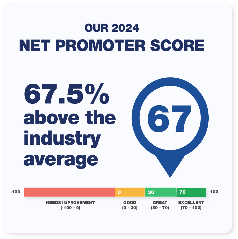 CTS_NPS-score-square Chart showing that CTS is 67.5% above average in net promoter score