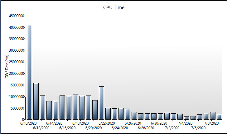 CPU Time Chart