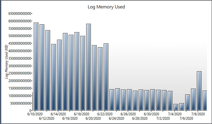 Log Memory Used Chart