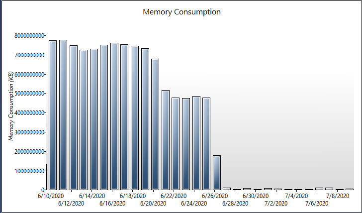 Memory Consumption Chart