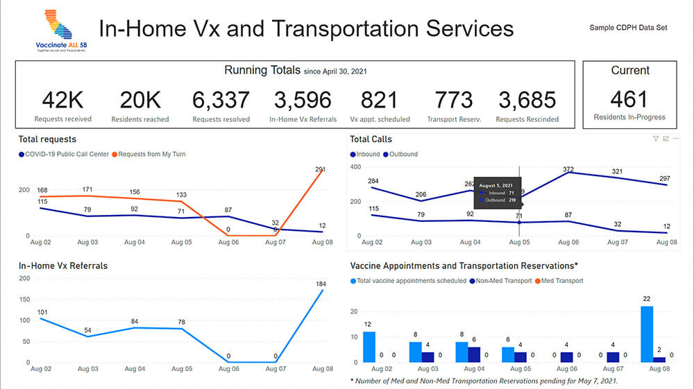 This Power BI dashboard, integrated into the California Department of Public Health, showed government officials critical COVID-19 data used to determine California state guidelines. Data here is fabricated for product demoing purposes only.