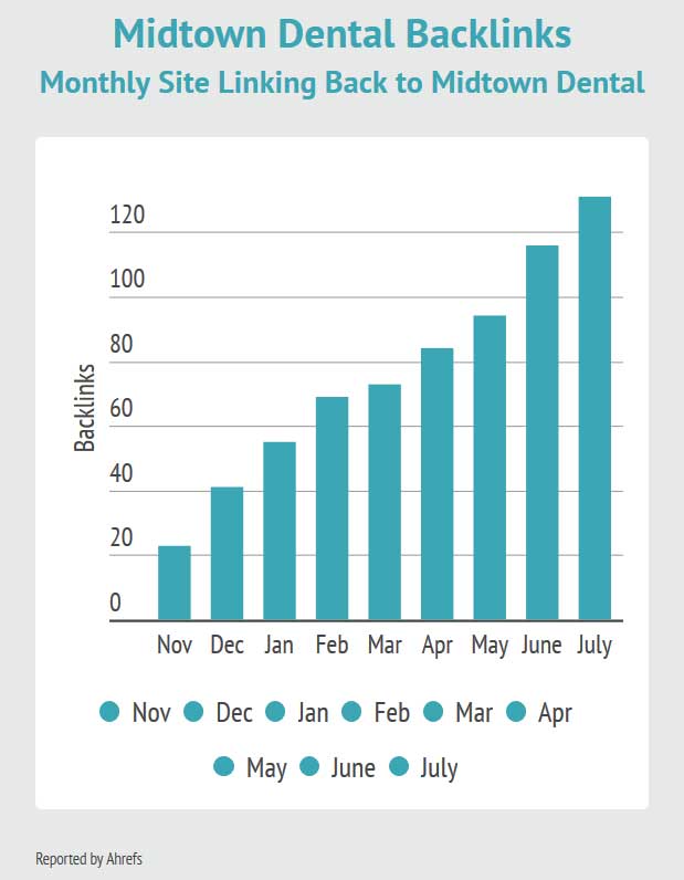 This graph shows the Backlink improvements of Midtown Dental's new SEO Website from Capitol Tech Solutions.