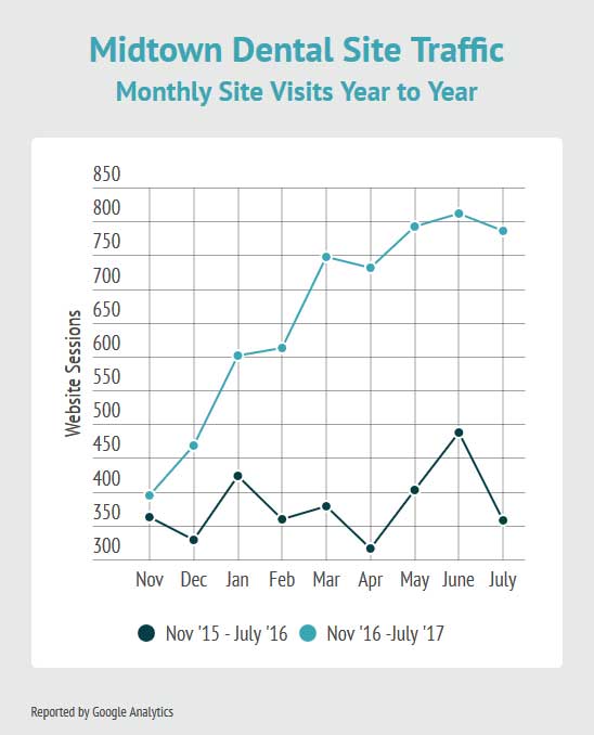 This graph shows the year to year improvements of Midtown Dental's new SEO Website from Capitol Tech Solutions vs their old site.