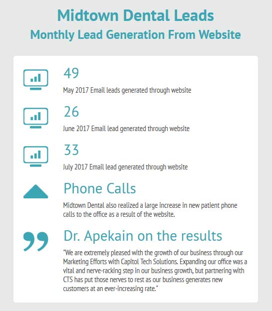 This graphic show the lead generation numbers that resulted from the User Experience Strategy by Capitol Tech Solutions. Includes a quote from Dr. Apekain about the positive results of the User Experience Strategy
