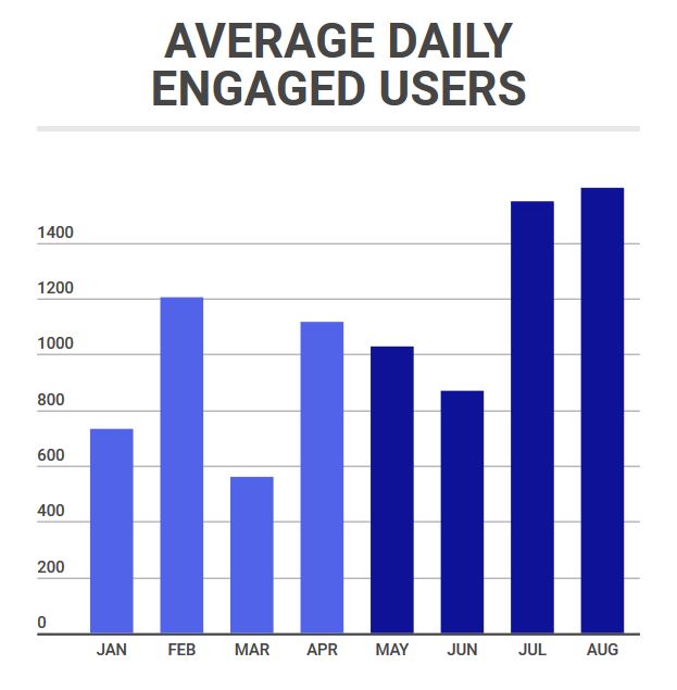 This graph shows the increase in avg daily engaged users with the El Dorado County District Attorney’s Facebook posts