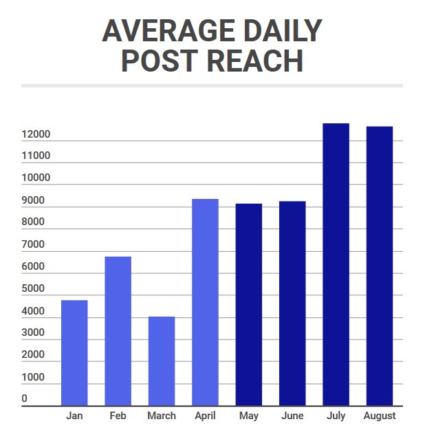 This graph shows the increase in avg daily reach of the El Dorado County District Attorney’s Facebook posts