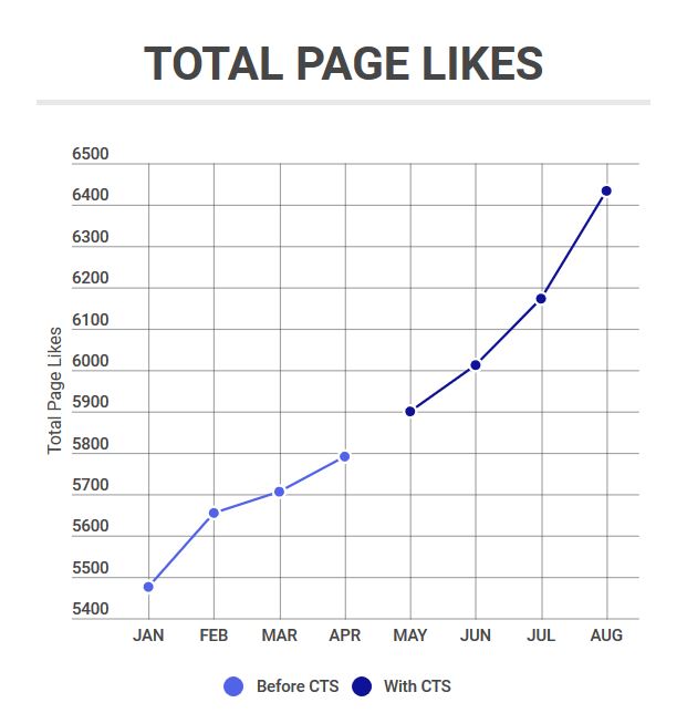 This graph shows the increase in page likes for the El Dorado County District Attorney’s Facebook page