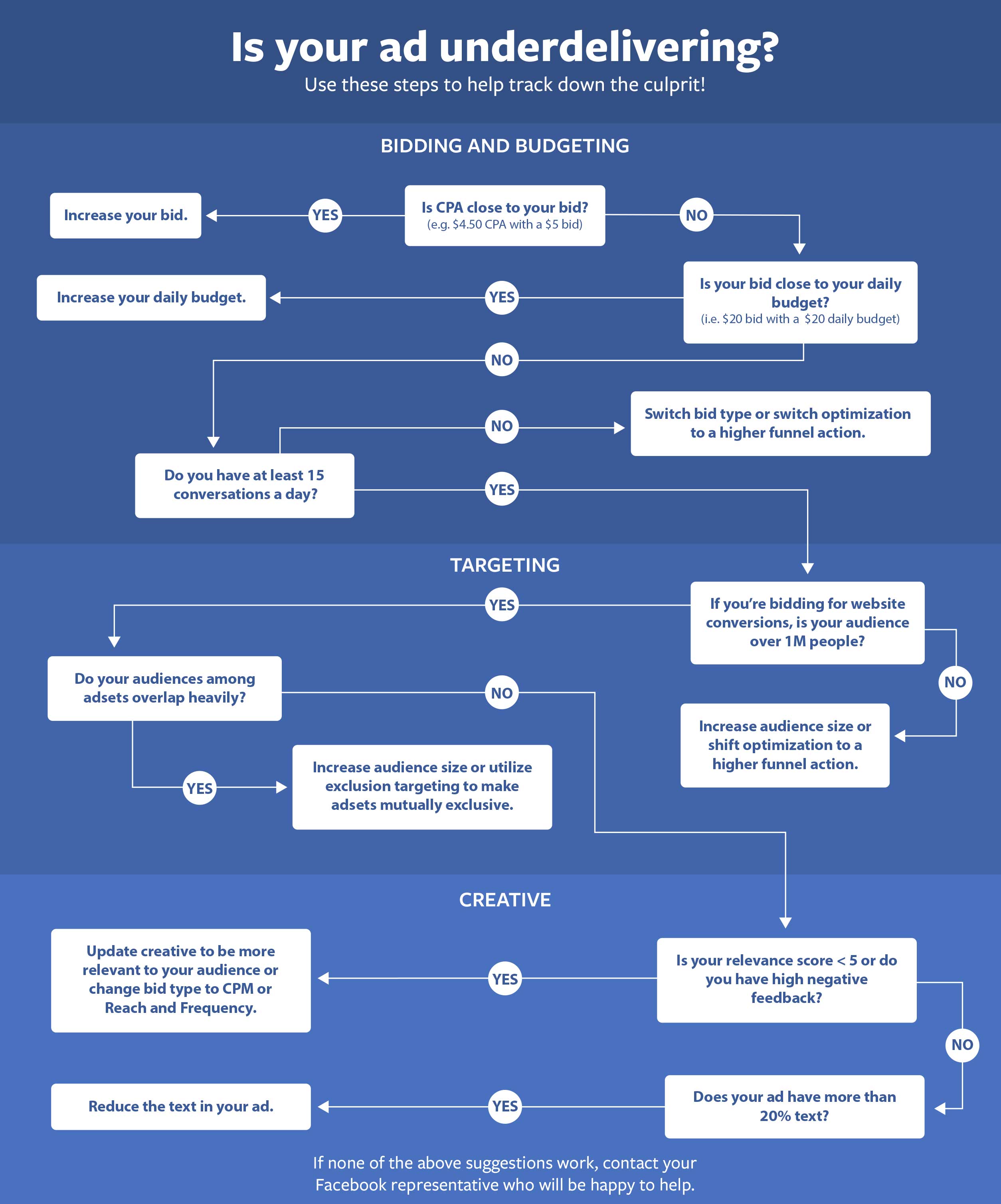 Flowchart titled 'Is your ad underdelivering'