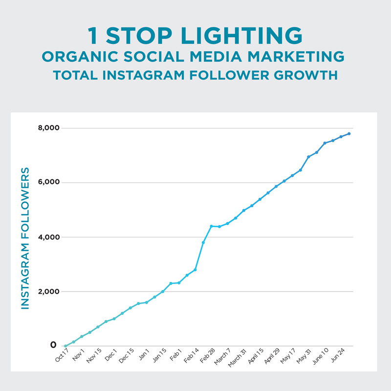 Line Graph shows how organic social media marketing lead to an increase in Instagram followers for 1 Stop lighting