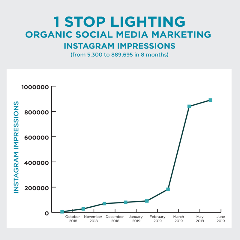 Line Graph shows how organic social media marketing lead to an increase in Instagram impressions for 1 Stop lighting