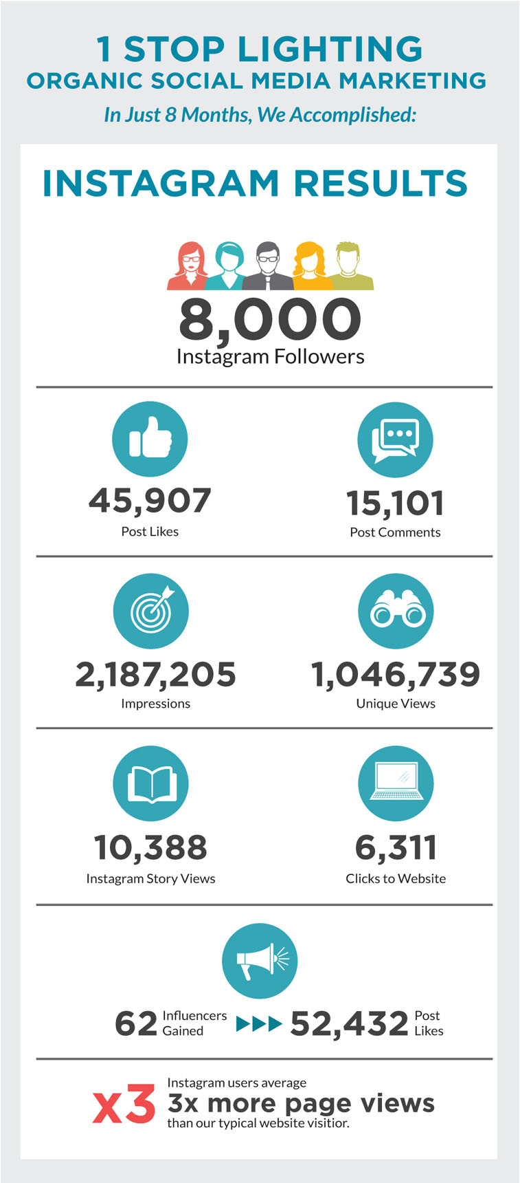 Infographic shows how social media marketing campaigns increased user engagement on Instagram for 1 Stop Lighting over 8 months