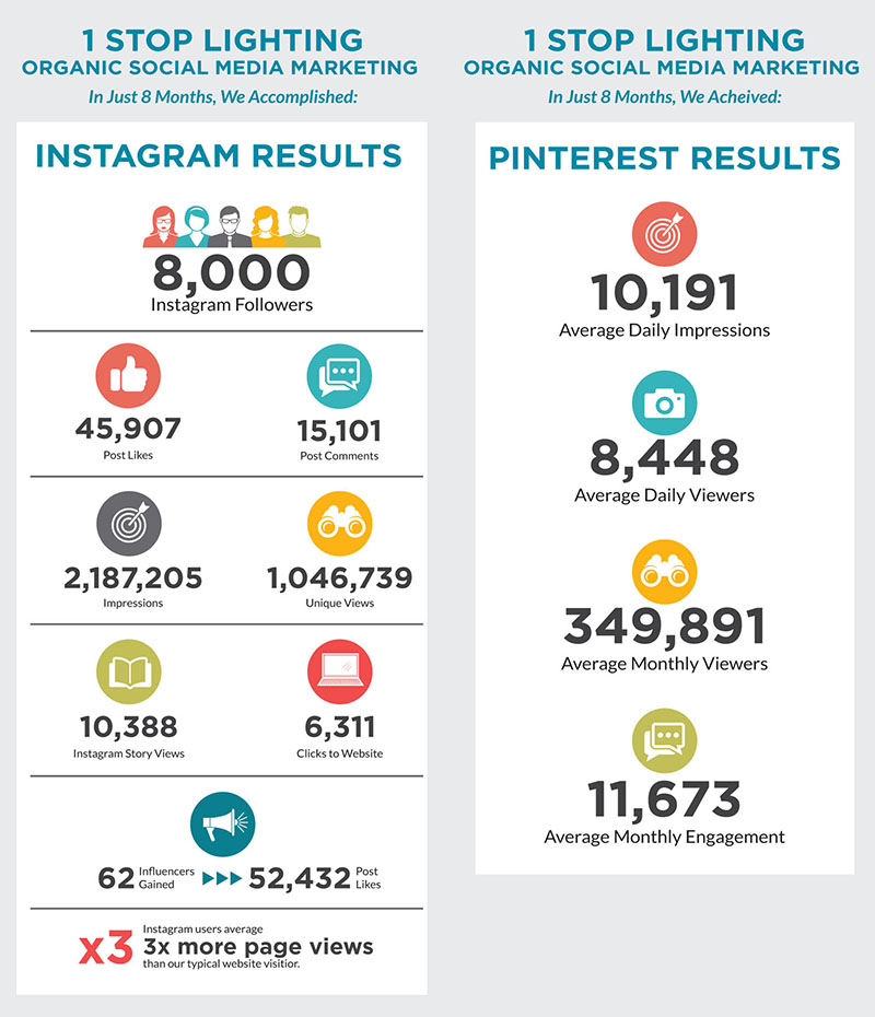 Infographic shows how social media marketing campaigns increased user engagement on Instagram and Pinterest for 1 Stop Lighting over 8 months