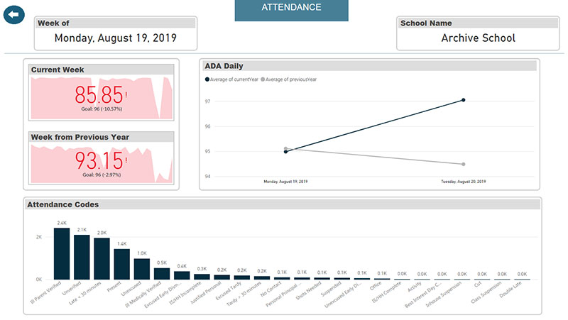PowerSchool PowerBI dashboard showing statistics for a particular week.