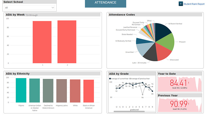 Graphs made using Microsoft PowerBI showing student attendance