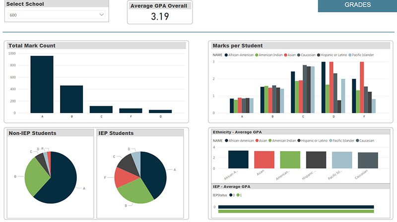 PowerSchool PowerBI dashboard showing statistics on grades with respect to Special Ed status, Ethnicity, and overall.