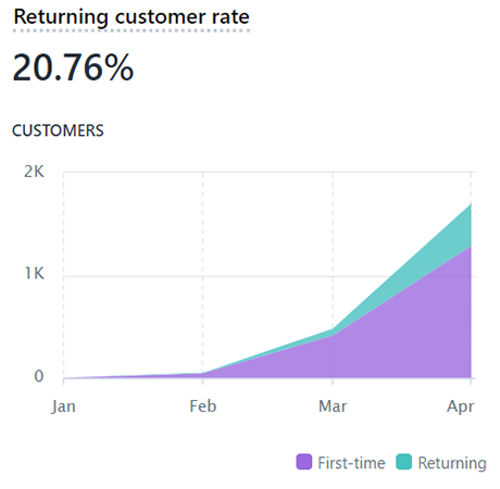 Returning customer rate chart