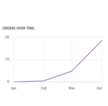 Orders over time chart