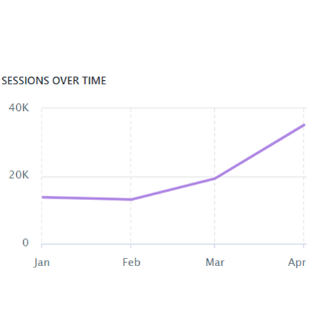 Sessions over time chart