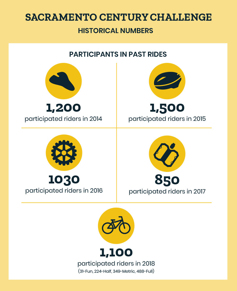 Sacramento Century Challenge Infographic depicts the number of participants in past rides.