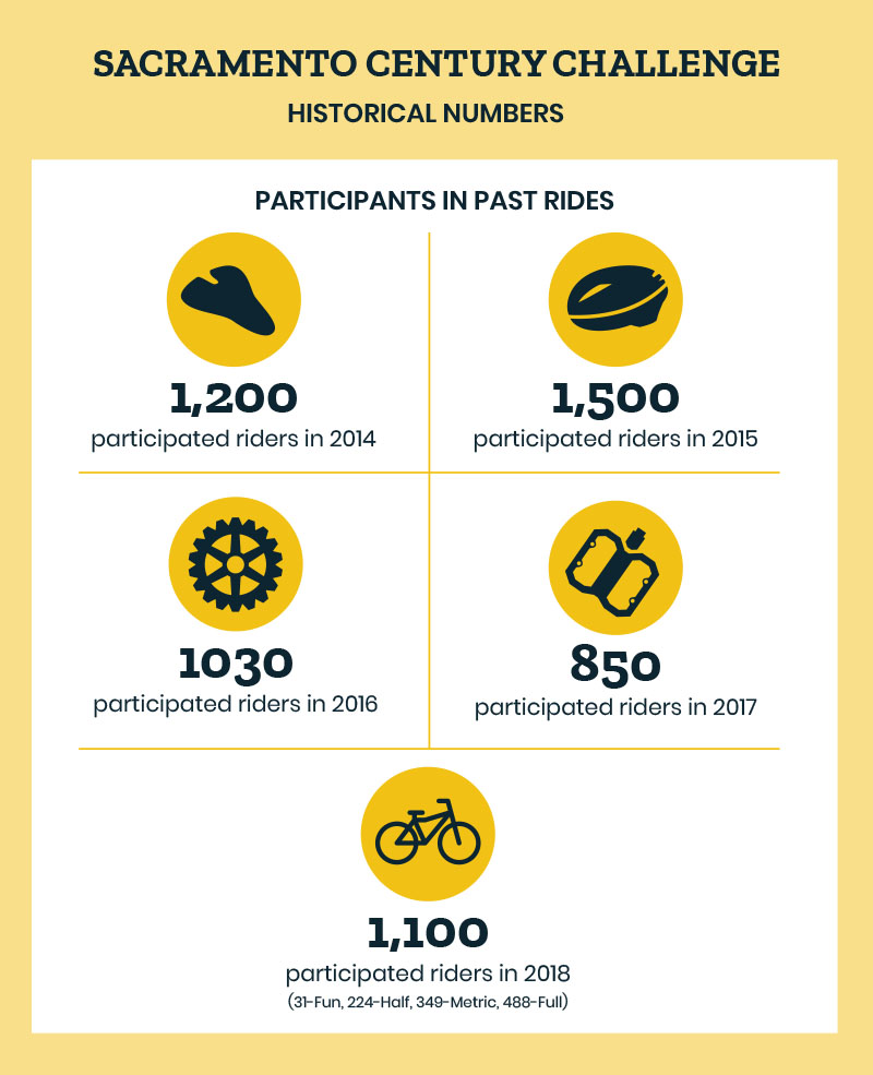 Infographic for Sacramento Century Challenge