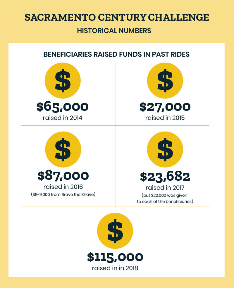 Sacramento Century Challenge historical numbers for beneficiaries rasied funds in past rides