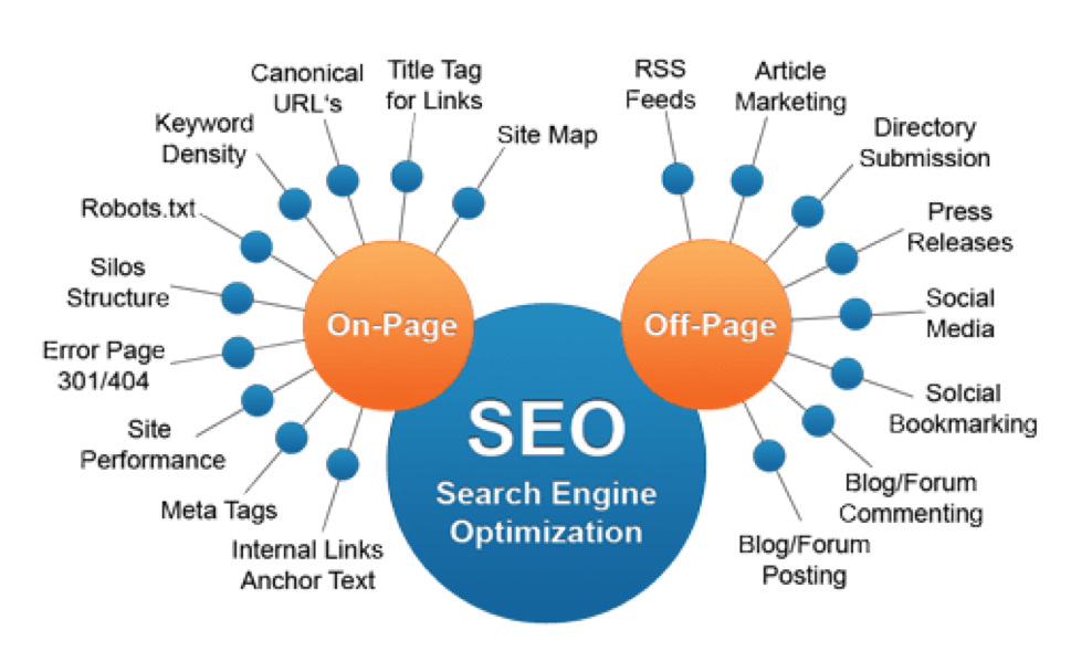SEO tree chart showing the on-page and off-page factures required for Search Engine Optimization