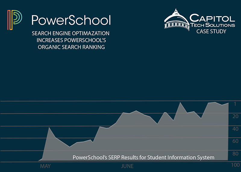 Chart shows how SEO increased PowerSchool's organic search ranking