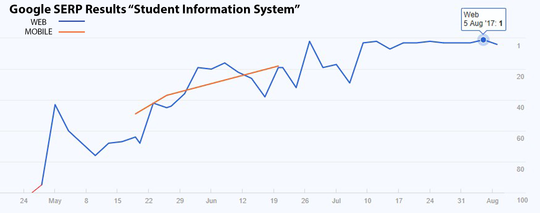 This graph shows the great improvement of PowerSchool's Key Word SERP on Google for Student Information System due to Capitol Tech Solution's SEO Optimization