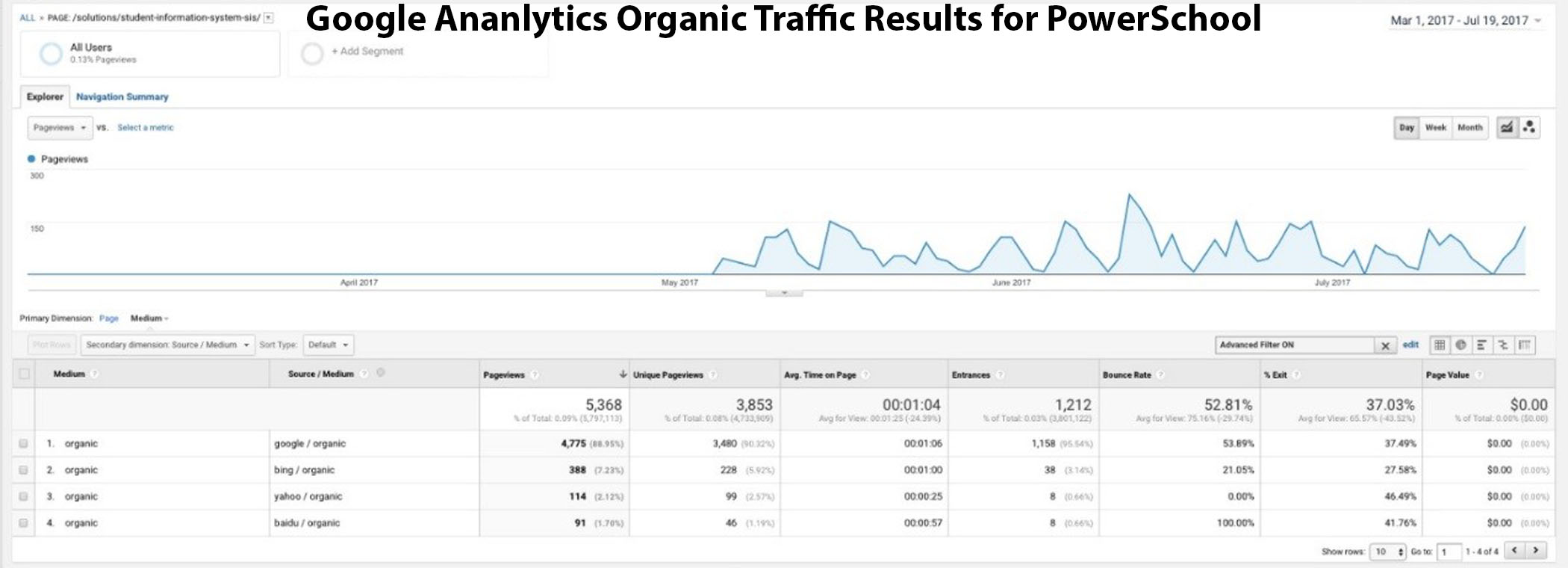 This graph shows the organic traffic to PowerSchool's Student Information System page that was SEO optimized by Capitol Tech Solutions