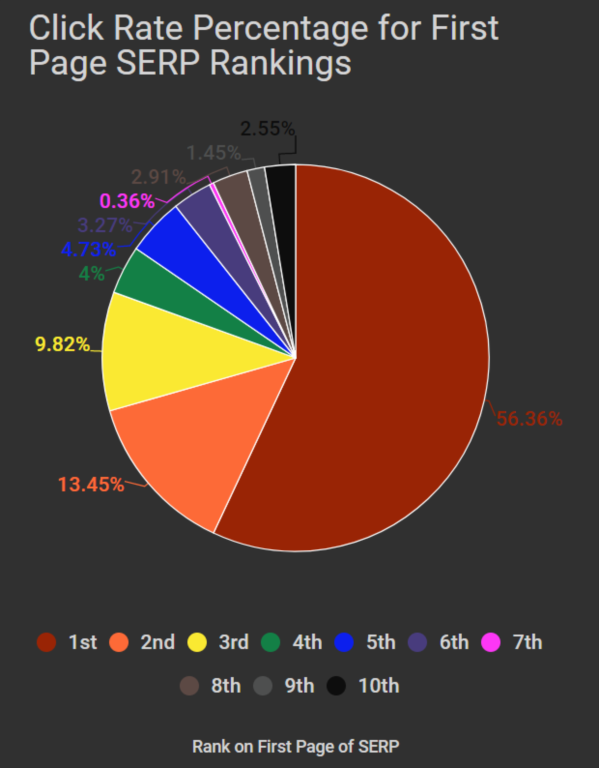 This graph show the percentages of each SERP results that searchers click on for the first page of search engine results.