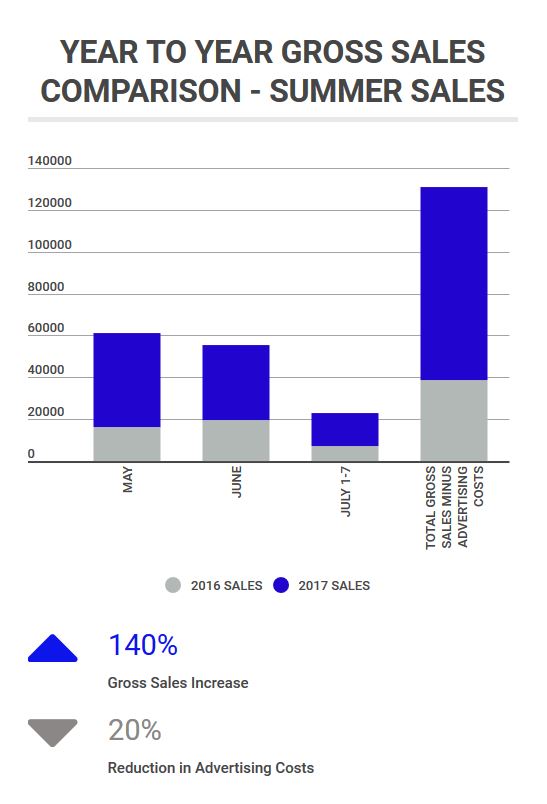 This graphic shows the comparison of year to year sales for Vogt Silversmiths before and after engaging in a SEO focused eCommerce Marketing Strategy