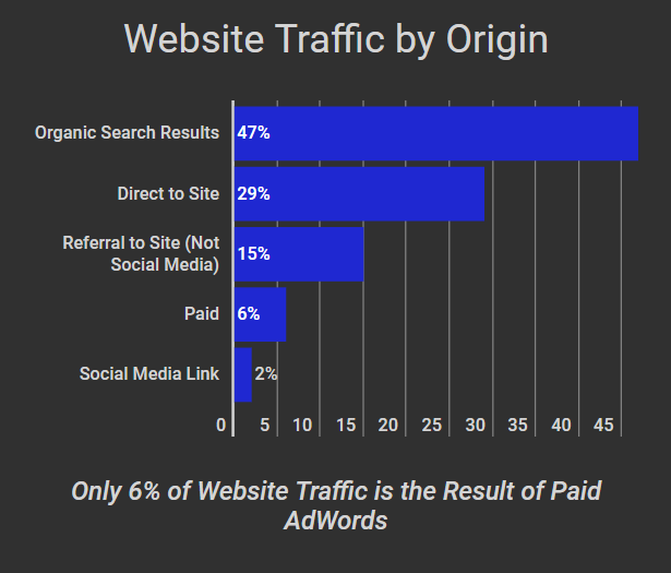 This table graph shows the different ways that users come to a Webpage. Including Organic Search Results Direct Traffic Page Referrals Paid AdWords and Social Media.