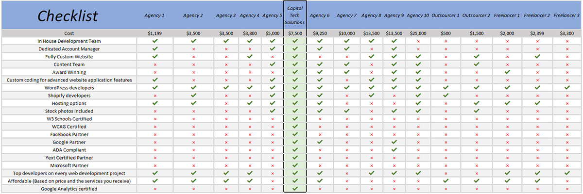 A chart compares the services of various local Sacramento web design agencies. Capitol Tech Solutions leads the pack, offering award-winning, fully custom website designs in WordPress and Shopify, as well as hosting, content writing, and social media marketing.